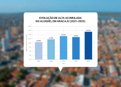 Estratégia Patrimonial: O impacto da alta dos aluguéis em Aracaju para quem constrói a preço de custo